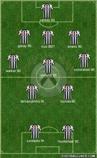 Udinese Formation 2013