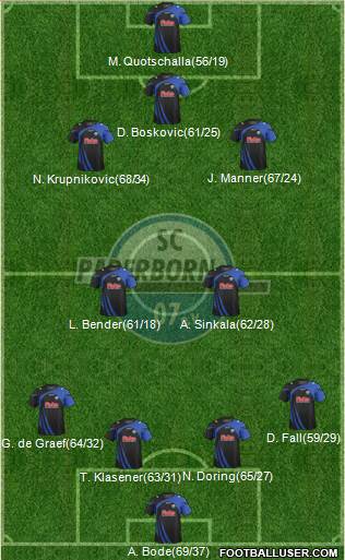 SC Paderborn 07 Formation 2013
