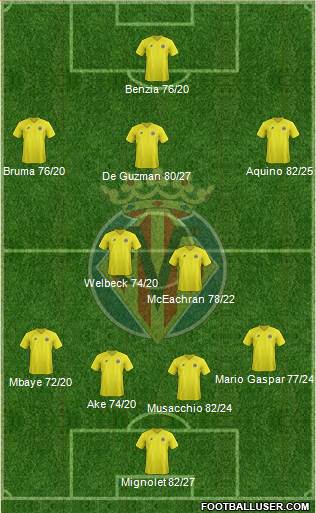 Villarreal C.F., S.A.D. Formation 2013