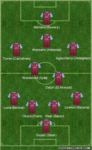 Aston Villa Formation 2013