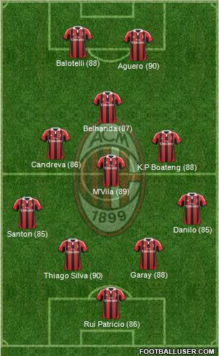 A.C. Milan Formation 2013