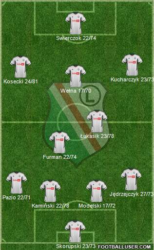 Legia Warszawa Formation 2013