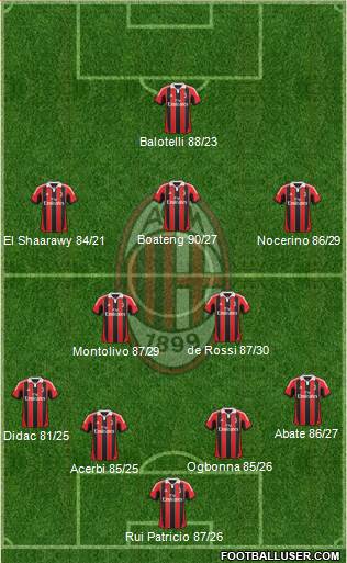 A.C. Milan Formation 2013