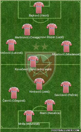 FC Red Star Belgrade Formation 2013