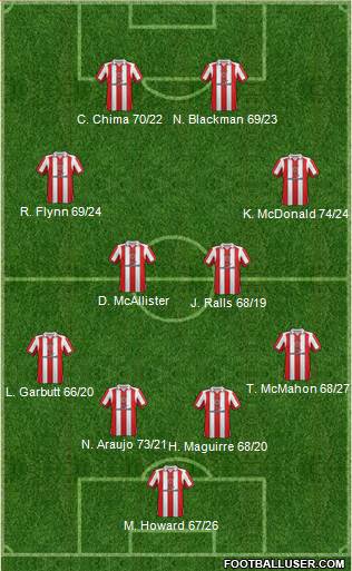 Sheffield United Formation 2013