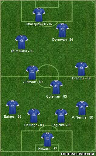 Everton Formation 2013