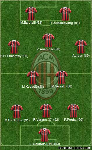 A.C. Milan Formation 2013