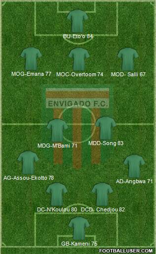 CD Envigado FC Formation 2013
