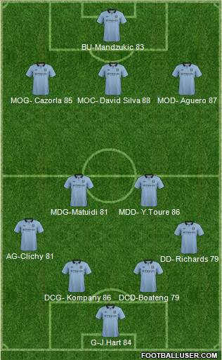 Manchester City Formation 2013
