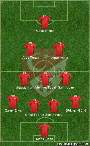 Turkey Formation 2013