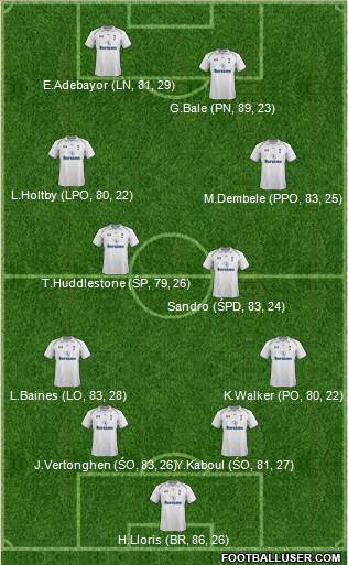 Tottenham Hotspur Formation 2013