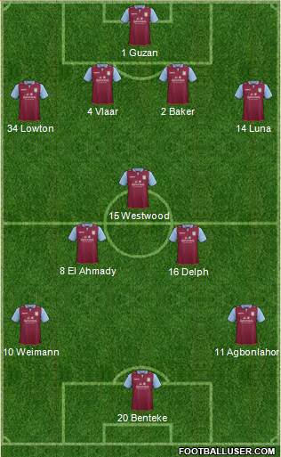 Aston Villa Formation 2013