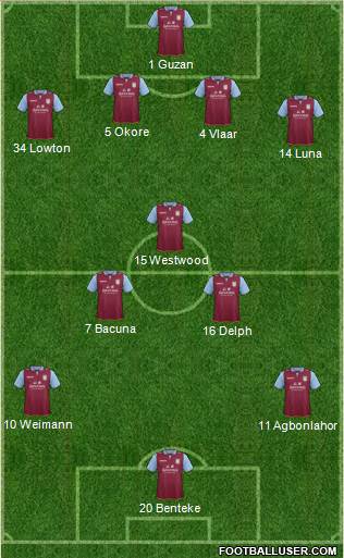 Aston Villa Formation 2013