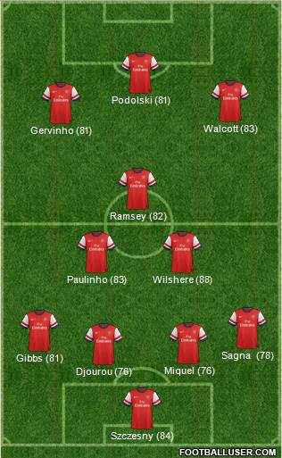 Arsenal Formation 2013