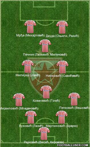 FC Red Star Belgrade Formation 2013