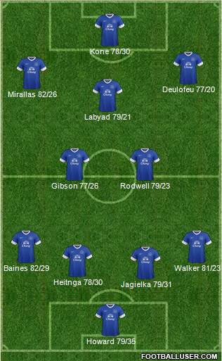 Everton Formation 2013