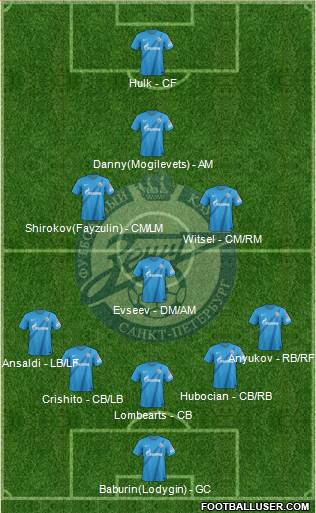 Zenit St. Petersburg Formation 2013