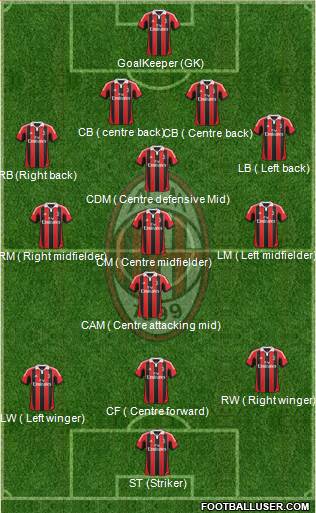 A.C. Milan Formation 2013