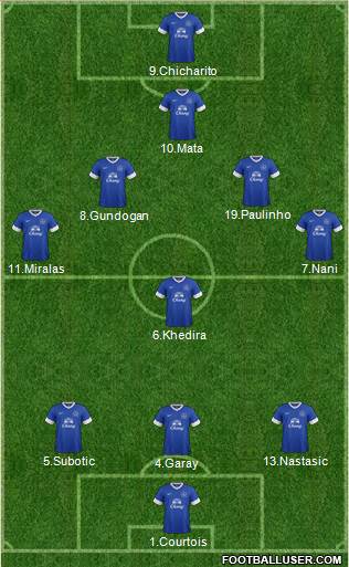 Everton Formation 2013