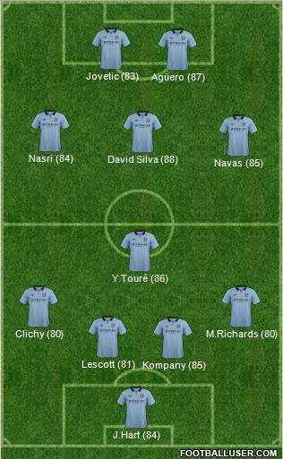 Manchester City Formation 2013