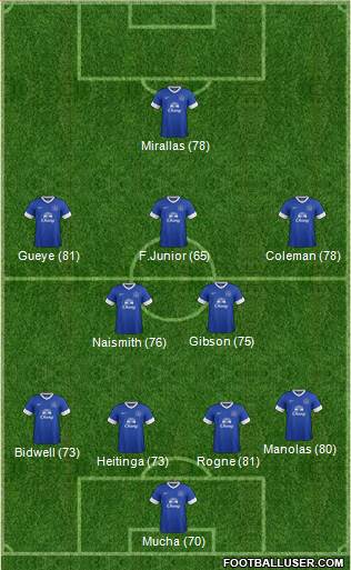 Everton Formation 2013
