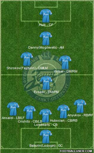 Zenit St. Petersburg Formation 2013