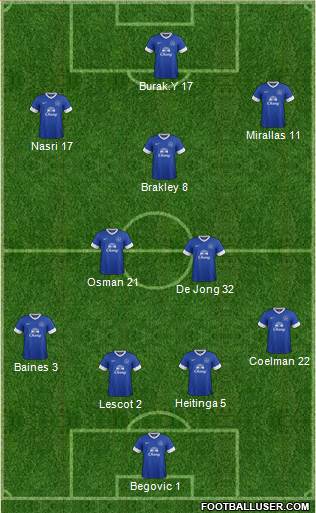 Everton Formation 2013