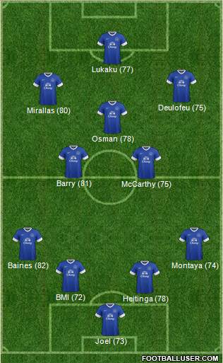 Everton Formation 2013