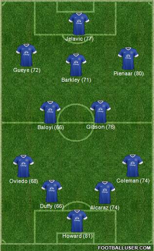 Everton Formation 2013