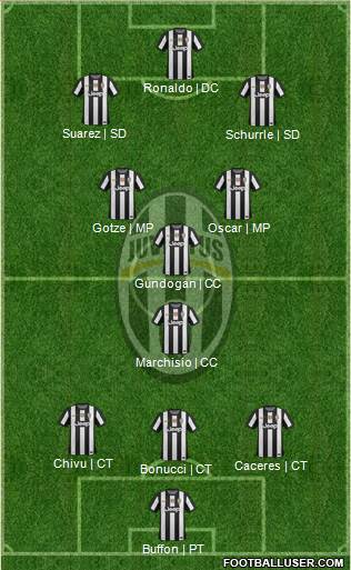 Juventus Formation 2013