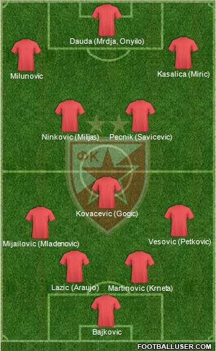 FC Red Star Belgrade Formation 2013