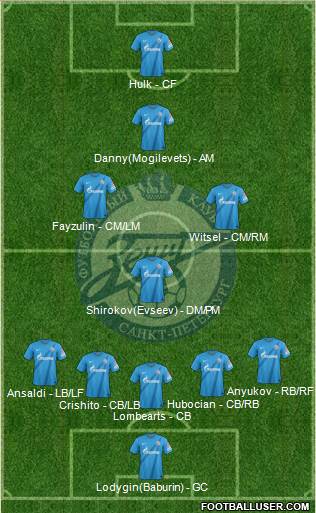 Zenit St. Petersburg Formation 2013
