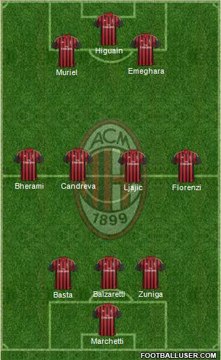 A.C. Milan Formation 2013