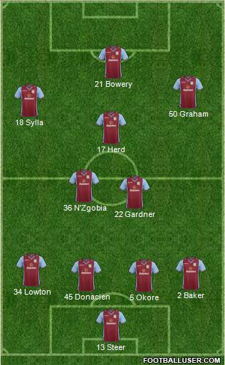 Aston Villa Formation 2013