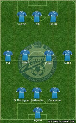 Zenit St. Petersburg Formation 2013