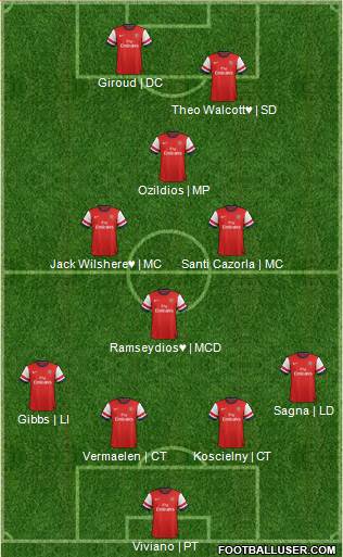 Arsenal Formation 2013