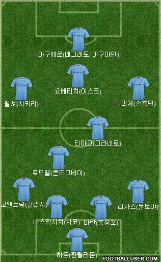 Manchester City Formation 2013