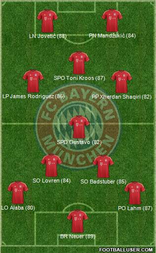FC Bayern München Formation 2013