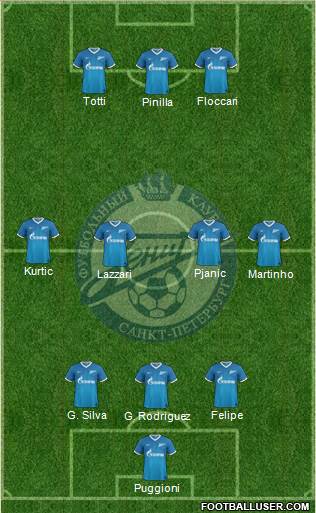 Zenit St. Petersburg Formation 2013