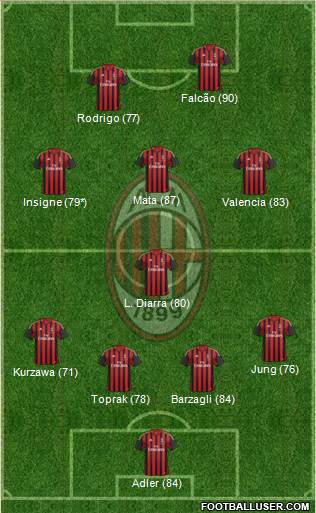 A.C. Milan Formation 2013