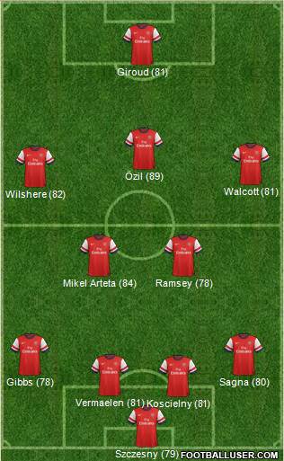 Arsenal Formation 2013