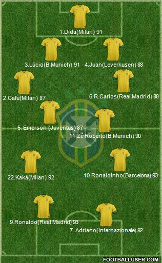 Brazil Formation 2013