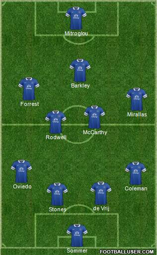 Everton Formation 2013