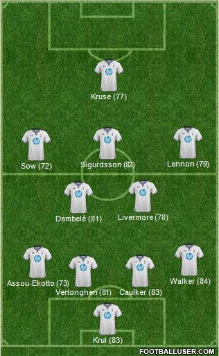 Tottenham Hotspur Formation 2013