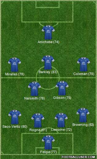Everton Formation 2013