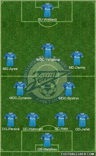 Zenit St. Petersburg Formation 2013