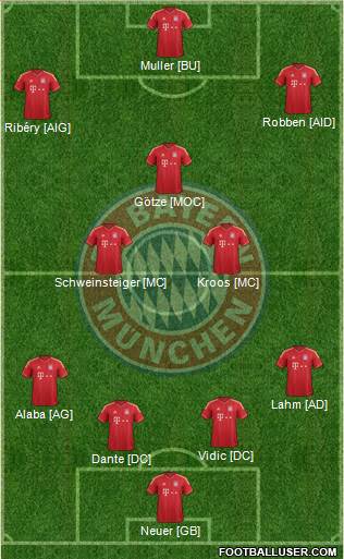 FC Bayern München Formation 2013
