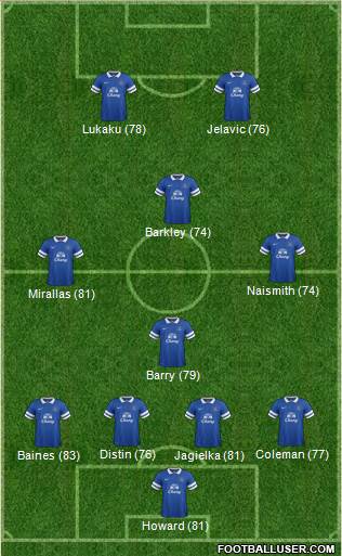 Everton Formation 2013