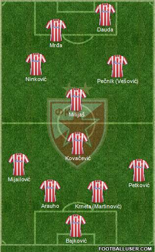 FC Red Star Belgrade Formation 2013