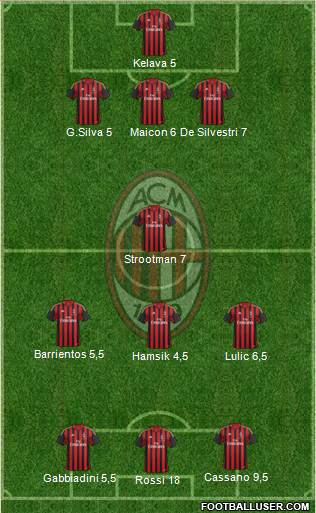 A.C. Milan Formation 2013